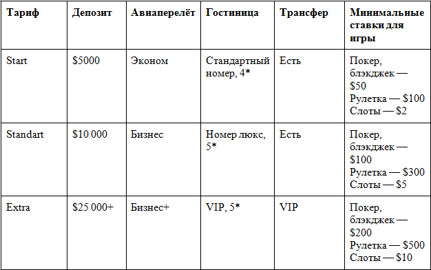 Игровые туры в Беларусь: какие условия выставляют казино