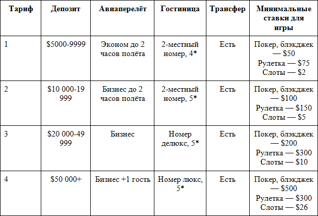 Игровые туры в Беларусь: какие условия выставляют казино