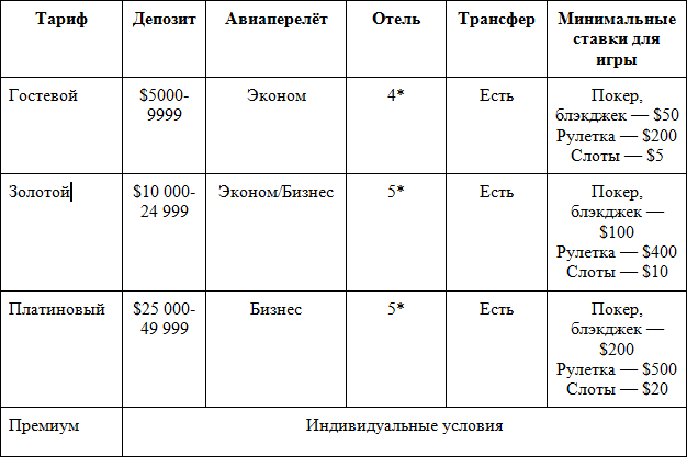 Игровые туры в Беларусь: какие условия выставляют казино